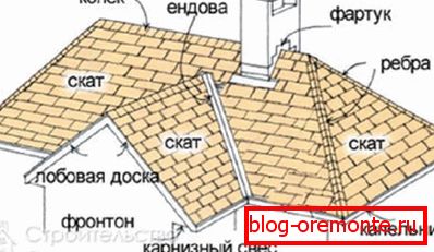 Elemente ale unui acoperiș multi-arc