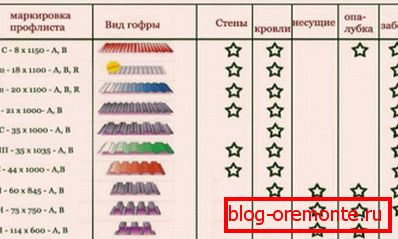 Scopul și domeniul de utilizare a brandurilor populare de foi profesionale