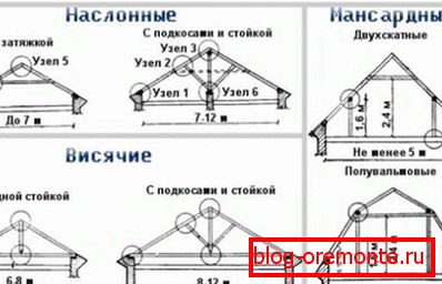 Diagrama tipurilor de acoperiș pentru mansardele din acoperiș
