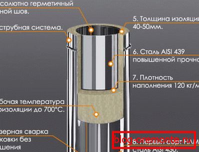 Compoziția conductelor cu dublu circuit
