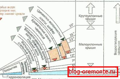 Pârtii recomandate pentru diferite materiale de acoperire