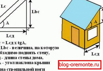 Calcularea înălțimii stâlpilor de sprijin și a lungimii picioarelor de fermă