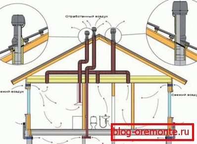 Schema de ventilație a acoperișului metalic