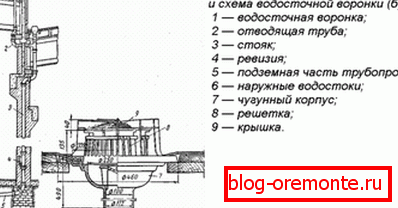 dispozitiv внутреннего водостока