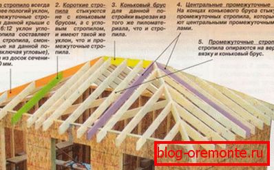Acoperiș pentru acoperiș
