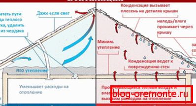 Ventilarea în