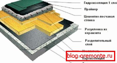 Dispozitivul acoperișului plat