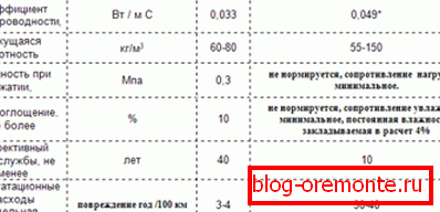Compararea caracteristicilor spumei poliuretanice și a vatei minerale