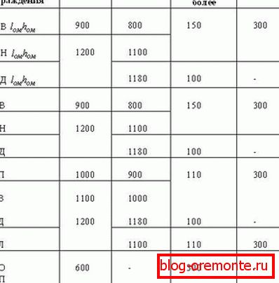 Înălțimea gardurilor reglate de SNiP