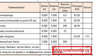 Se recomandă secțiunea transversală a rafturilor pentru acoperișul cu o singură față