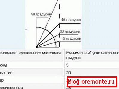 Rame de rampă recomandate pentru materialele de acoperiș