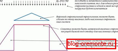 Structura acoperișului înclinat înclinat