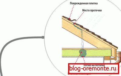 Schema de detectare a scurgerilor