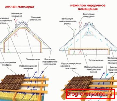 Diferențele dintre acoperișul rece și cel cald