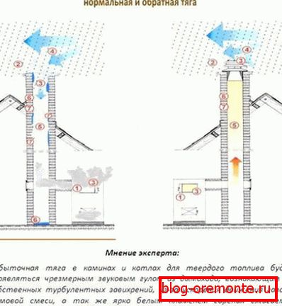 Scăderea din cauza condițiilor meteorologice
