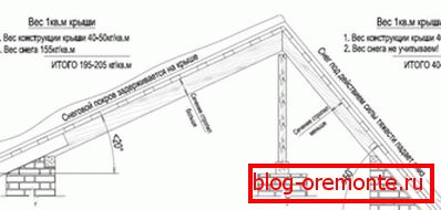 Alegerea structurii acoperișului