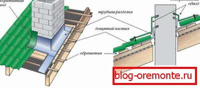 Schema de impermeabilizare a joncțiunii acoperișului pe suprafețele verticale