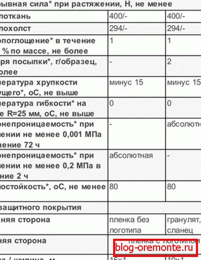 Caracteristicile acoperișului și hidroizolației izolației