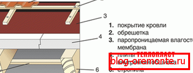 Schema de izolare a spumei de pe acoperiș
