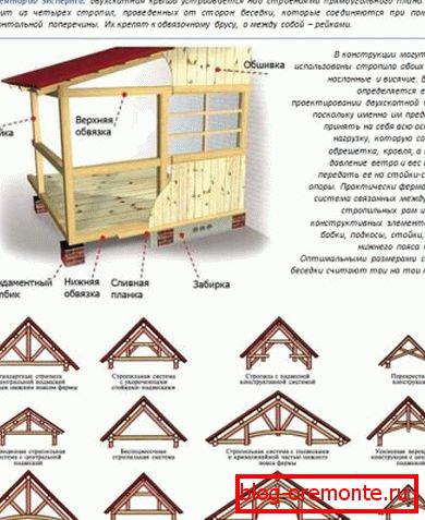 Schema unui acoperiș cu acoperiș dublu