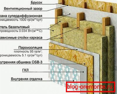Caseta scheletului dispozitivului