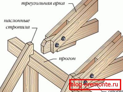 Schema principalelor noduri ale cadrului