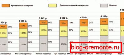 Comparând costul diferitelor materiale de acoperire