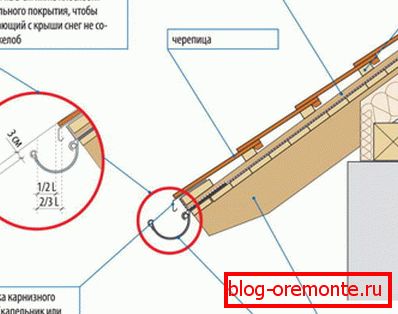 Poziționați corect jgheabul pentru a vă proteja împotriva deteriorării mecanice.