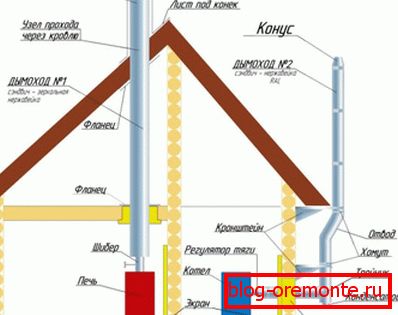 Plasarea externă și internă a țevilor de coș