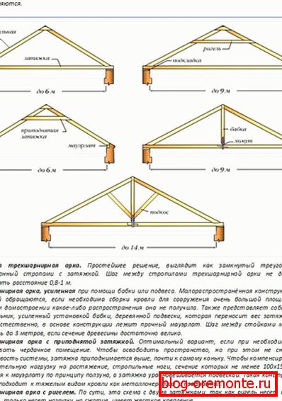 agățat стропильная система двускатной кровли