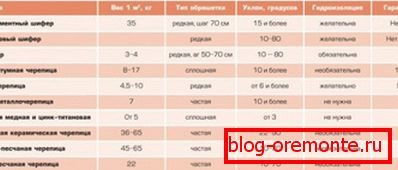Compararea materialelor de acoperiș