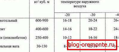 Compararea eficienței rumegușului de izolație și a altor materiale izolante