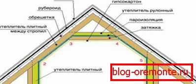 Amenajarea materialelor în acoperișul mansardei