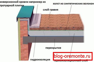 dispozitiv парапета на плоской кровле