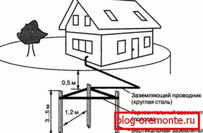 Dispozitiv de împământare cu 3 electrozi