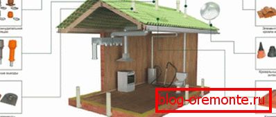 Sistemul de ventilație a casei rezidențiale
