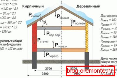 Calculul încărcării