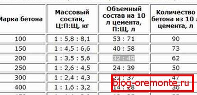 Beton din M500. Beton din M500.