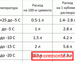 Aditiv de dozare. Aditiv de dozare.