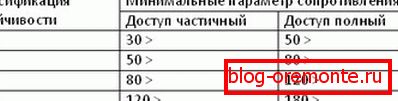 Tabelul 1. GOST uși metalice