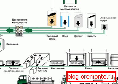 Diagrama grafică a celui mai simplu proces de fabricare a betonului gazos, utilizat în unele industrii Diagrama grafică a celui mai simplu proces de fabricare a betonului gazos, utilizat în unele industrii