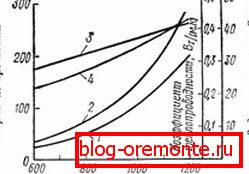 Graficul interdependenței diferiților indicatori ai soluției Graficul interdependenței diferiților indicatori ai soluției