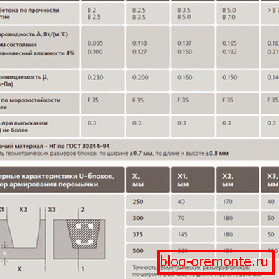 Caracteristicile blocurilor de beton gazos. Caracteristicile blocurilor de beton gazos.