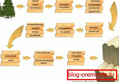 Producția de materiale lipite. Producția de materiale lipite.