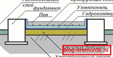 Producția de podele din beton Producția de podele din beton