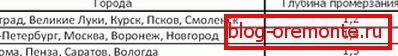 Tabel de adâncime de îngheț a solului pentru unele orașe din Rusia cum sa faci un pridvor de beton