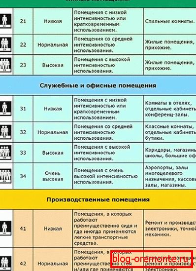 Clasa de laminat pentru camere diferite