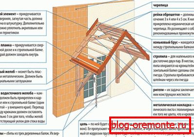 Proiectarea vizierului frontal