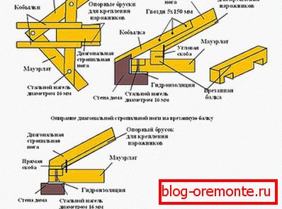 Instalarea piciorului cu fermoar pe mauerlat