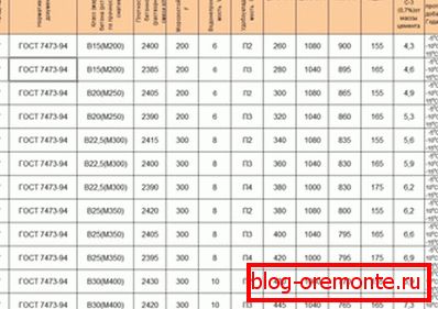 În consumul fotografic de materiale pentru diferite betoane din fabrică. În consumul fotografic de materiale pentru diferite betoane din fabrică.